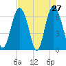 Daymark 119 tide chart for Wednesday, April 27, 2022
