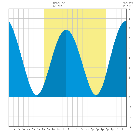 Daymark 119 tide chart for Monday, April 4, 2022