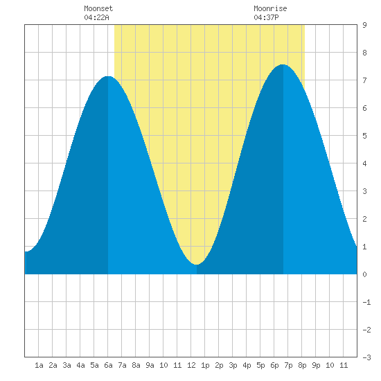 Daymark 119 tide chart for Thursday, May 12, 2022