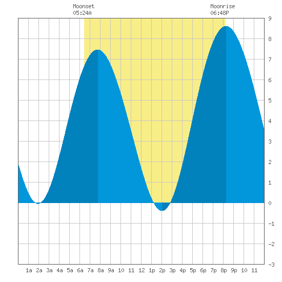 Daymark 119 tide chart for Saturday, May 14, 2022