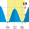 Daymark 119 tide chart for Thursday, May 19, 2022