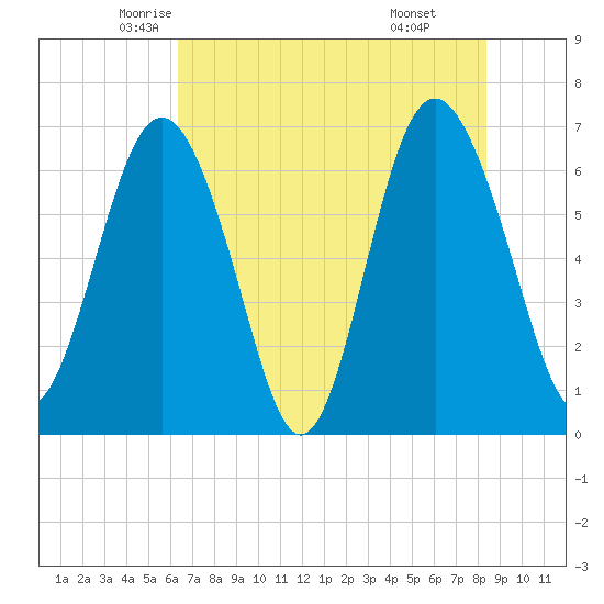 Daymark 119 tide chart for Wednesday, May 25, 2022