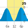 Daymark 119 tide chart for Wednesday, May 25, 2022