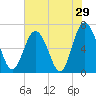 Daymark 119 tide chart for Sunday, May 29, 2022