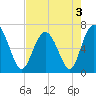 Daymark 119 tide chart for Tuesday, May 3, 2022