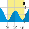 Daymark 119 tide chart for Thursday, May 5, 2022