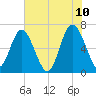 Daymark 119 tide chart for Friday, June 10, 2022