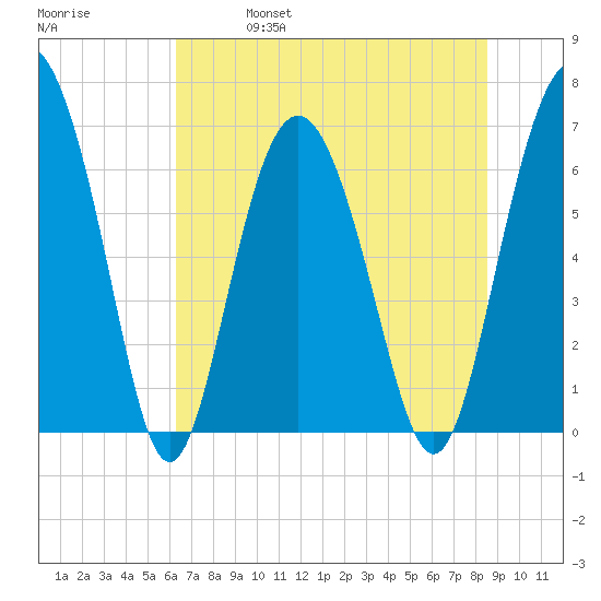 Daymark 119 tide chart for Friday, June 17, 2022