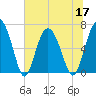 Daymark 119 tide chart for Friday, June 17, 2022