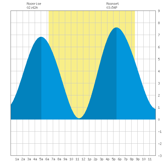 Daymark 119 tide chart for Thursday, June 23, 2022