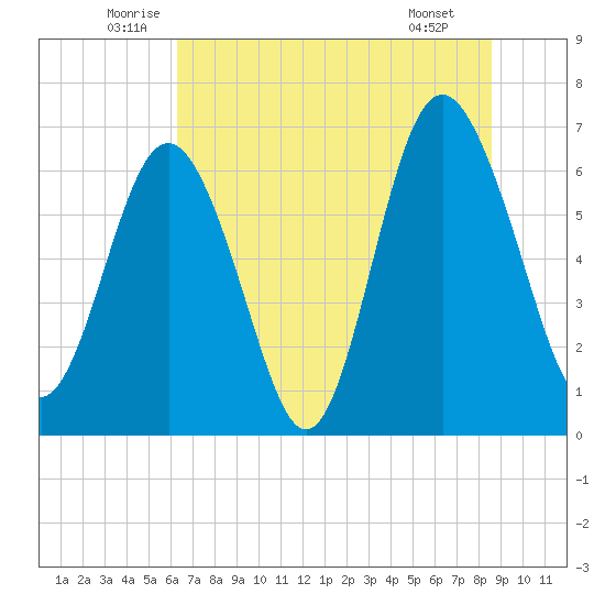 Daymark 119 tide chart for Friday, June 24, 2022