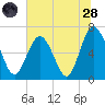 Daymark 119 tide chart for Tuesday, June 28, 2022