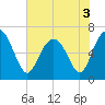 Daymark 119 tide chart for Friday, June 3, 2022
