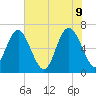 Daymark 119 tide chart for Thursday, June 9, 2022