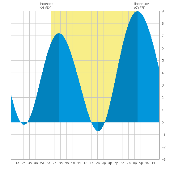 Daymark 119 tide chart for Tuesday, July 12, 2022