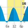 Daymark 119 tide chart for Saturday, July 16, 2022