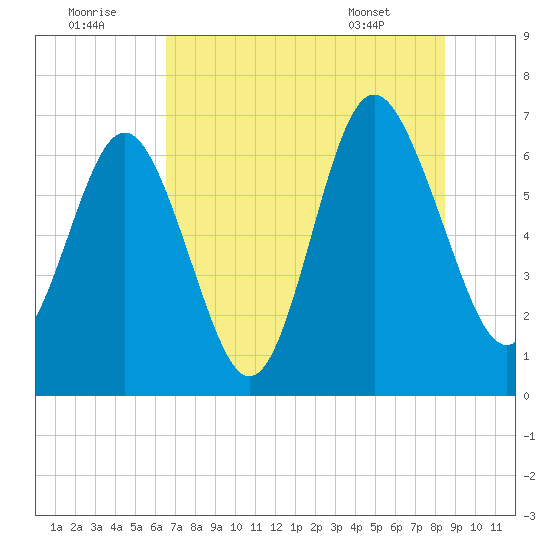 Daymark 119 tide chart for Friday, July 22, 2022