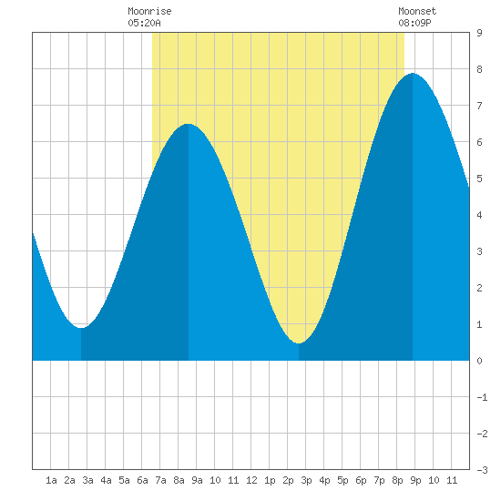 Daymark 119 tide chart for Wednesday, July 27, 2022