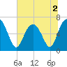 Daymark 119 tide chart for Saturday, July 2, 2022