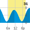 Daymark 119 tide chart for Sunday, July 31, 2022
