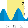 Daymark 119 tide chart for Thursday, July 7, 2022