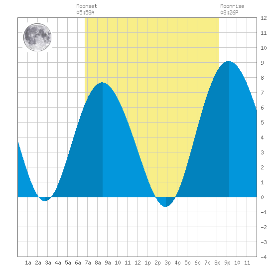 Daymark 119 tide chart for Thursday, August 11, 2022
