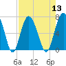 Daymark 119 tide chart for Saturday, August 13, 2022