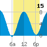 Daymark 119 tide chart for Monday, August 15, 2022