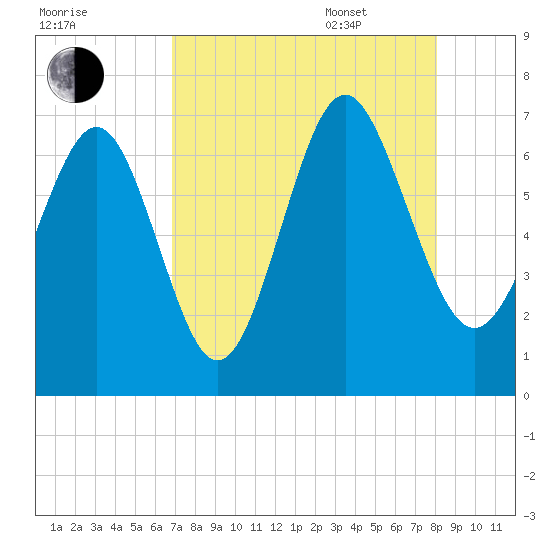 Daymark 119 tide chart for Friday, August 19, 2022