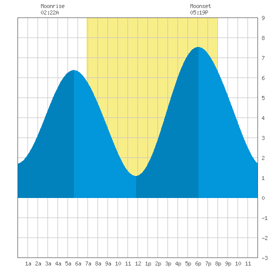 Daymark 119 tide chart for Monday, August 22, 2022