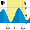 Daymark 119 tide chart for Friday, August 5, 2022