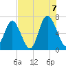 Daymark 119 tide chart for Sunday, August 7, 2022