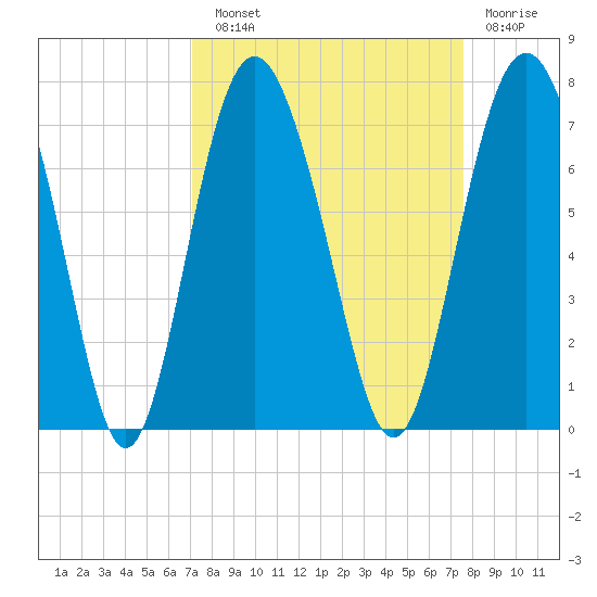 Daymark 119 tide chart for Sunday, September 11, 2022
