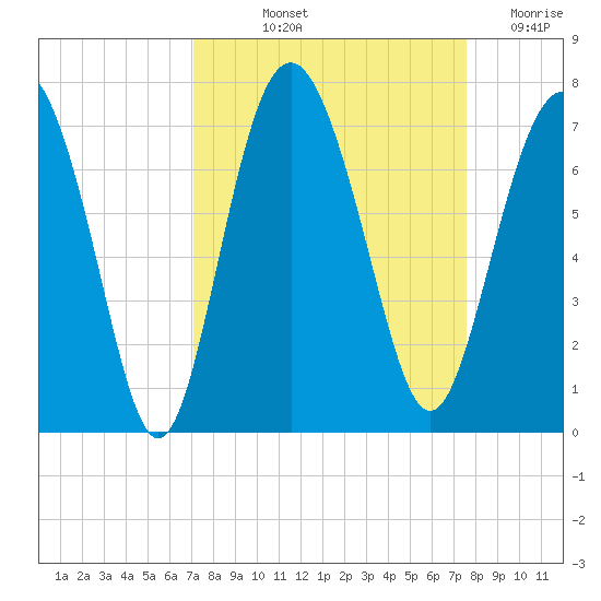 Daymark 119 tide chart for Tuesday, September 13, 2022