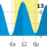 Daymark 119 tide chart for Tuesday, September 13, 2022