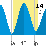 Daymark 119 tide chart for Wednesday, September 14, 2022