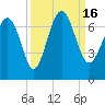 Daymark 119 tide chart for Friday, September 16, 2022