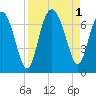 Daymark 119 tide chart for Thursday, September 1, 2022
