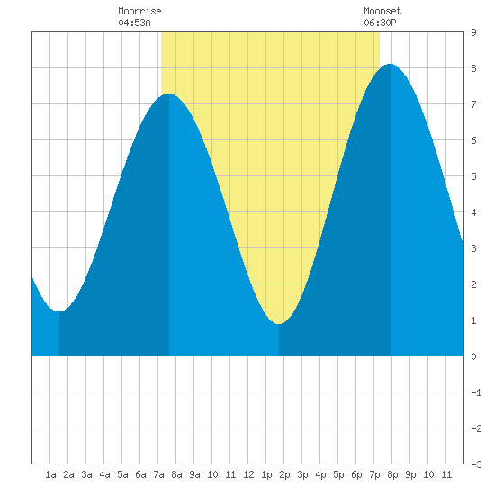 Daymark 119 tide chart for Friday, September 23, 2022
