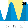 Daymark 119 tide chart for Monday, September 26, 2022