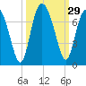 Daymark 119 tide chart for Thursday, September 29, 2022
