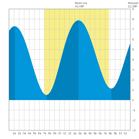 Daymark 119 tide chart for Friday, September 2, 2022