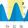 Daymark 119 tide chart for Friday, September 2, 2022