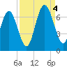 Daymark 119 tide chart for Sunday, September 4, 2022