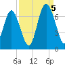 Daymark 119 tide chart for Monday, September 5, 2022