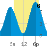 Daymark 119 tide chart for Tuesday, September 6, 2022
