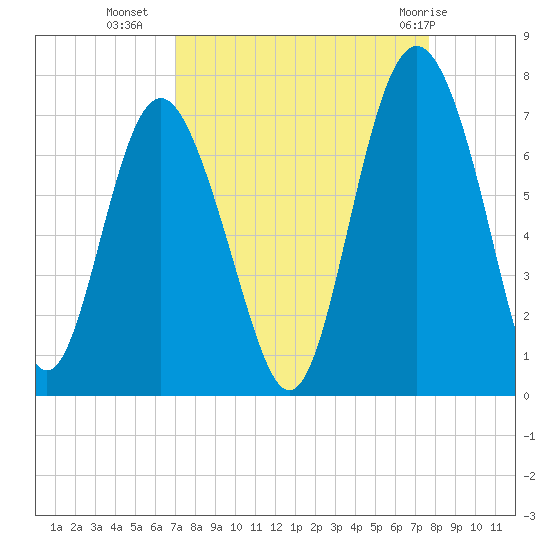 Daymark 119 tide chart for Wednesday, September 7, 2022