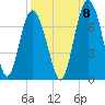 Daymark 119 tide chart for Thursday, September 8, 2022