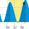 Daymark 119 tide chart for Friday, September 9, 2022