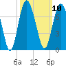 Daymark 119 tide chart for Monday, October 10, 2022